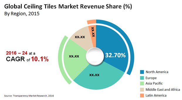 Ceiling Tiles Market (Product Mineral Wool, Metal and Gypsum)