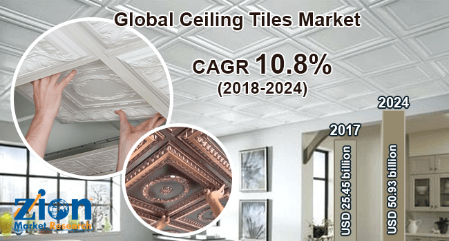 Global Ceiling Tiles Market will reach USD 50.93 Billion by 2024